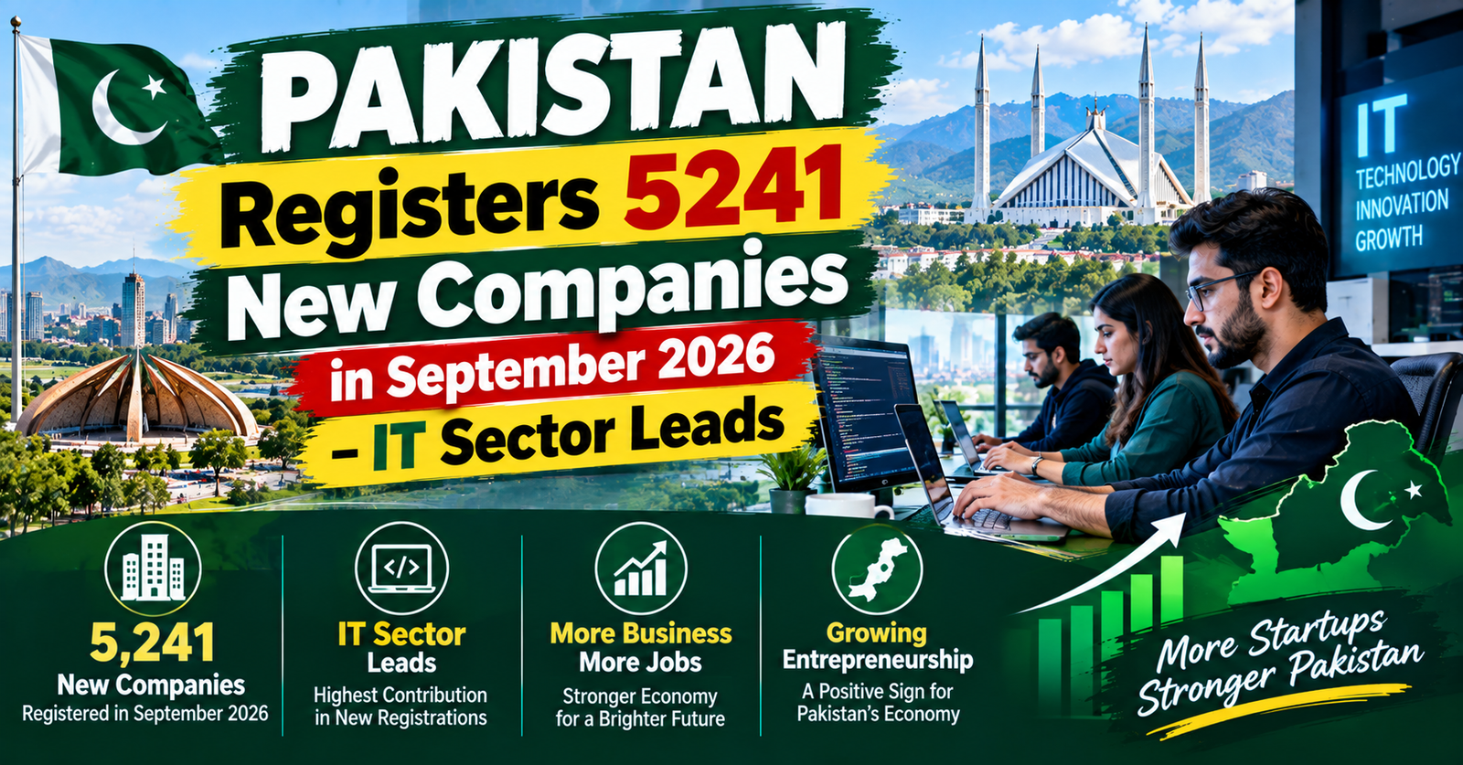 Pakistan Registers 5241 New Companies in September 2026 – IT Sector Leads